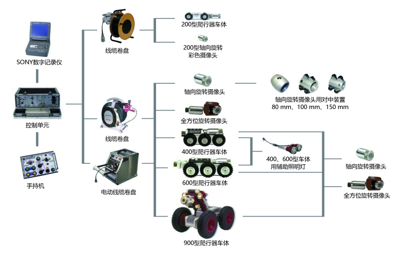 工業內窺鏡之管道爬行機器人-韋林ROVVER系列 工業內窺鏡之管道爬行機器人-韋林ROVVER系列